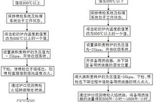 澳斯麦特炉喷枪点火的新方法