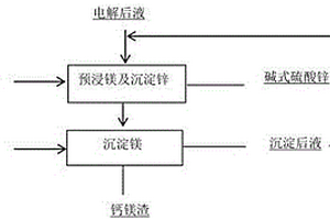 锌冶炼系统中去除镁的方法