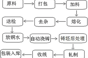 利用废杂铜制备低氧铜杆的工艺