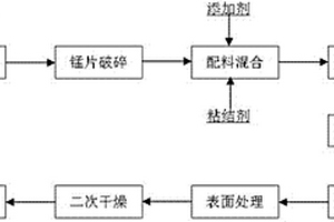 自动化生产锻压锰制品的工艺