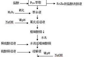 以含砷铜电解液制备砷酸铜的方法