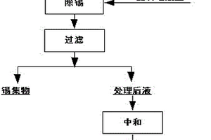 含碲溶液中深度除锡方法