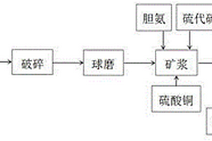 以胆胺取代氨水的硫代硫酸盐浸金体系的浸金工艺