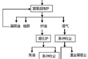 电镀污泥综合回收有价金属和无害化处理的方法