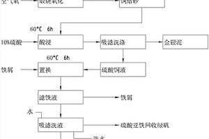 黄铁矿烧渣回转窑提炼铜的方法