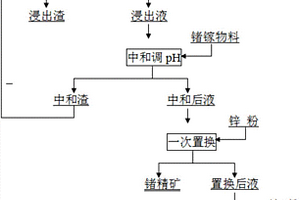 从锗镓物料中分离锗镓的工艺