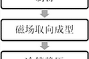 高温高矫顽力钐钴永磁材料及制备方法