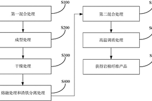 处理赤泥的方法