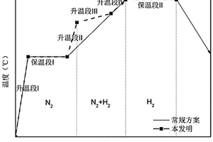 用于改善高磁感取向硅钢边部晶粒状态的生产方法