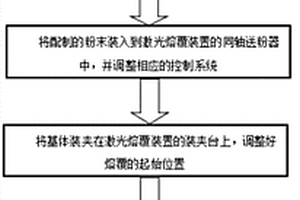 激光熔覆铝合金表面自反应生成陶瓷相的方法
