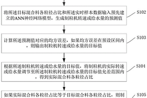 烧结混合料粒度实时优化控制方法及系统