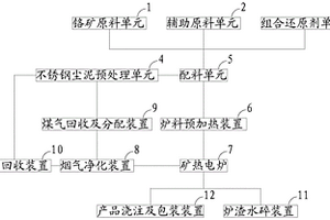 高碳铬铁冶炼协同处置不锈钢尘泥的方法及系统