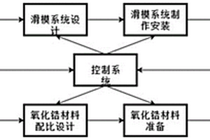 利用滑模工艺制造长径比≥8的氧化锆材质炉管的方法