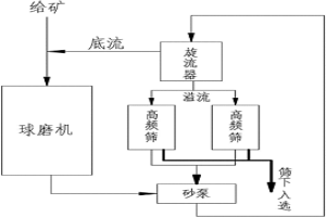 提高磨矿处理能力的磨矿分级方法
