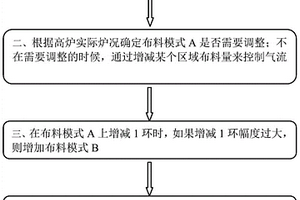 精准控制高炉多环布料过程中特定区域布料量的方法