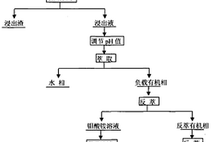 从含钼镍黑色页岩中分离钼镍的方法