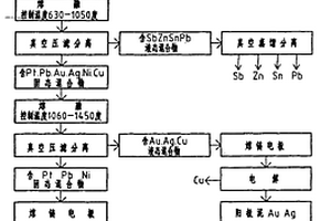 回收电子废料中的有色金属和贵金属的方法