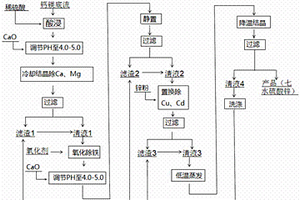 湿法炼锌过程中产生的钙镁底流制备七水硫酸锌的方法