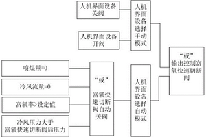 高炉富氧快速切断阀控制系统及方法