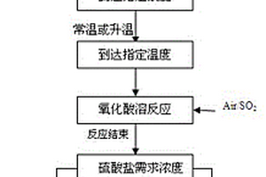 用空气和二氧化硫混合气低温溶解重金属的方法