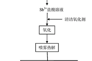 溶液雾化法制备超细锑氧化物的方法