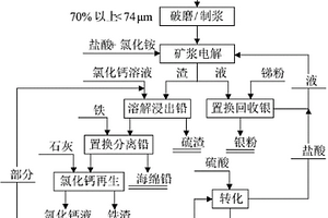 从含锑铅复杂硫化矿中回收锑、铅的方法