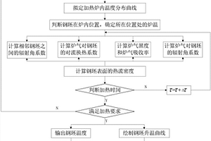 H型钢坯加热过程温度分布计算方法
