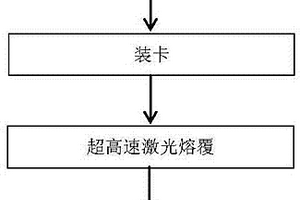 超高速激光熔覆工艺