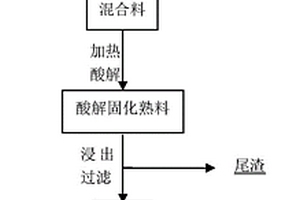 含钛钨原料酸解提钛提钨及含钛原料酸解提钛的方法