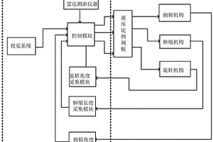 扒渣机的自动控制系统及方法