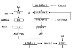 氧化镍快速溶解、镍皂脱酸除杂生产硫酸镍溶液的方法