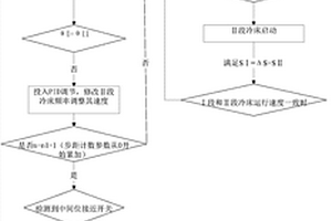 电梯导轨钢2段步进式冷床运行方式及同步运行控制方法