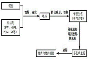 带内沟槽的导热铜管的制造方法