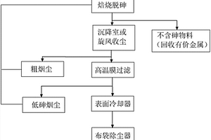 含砷烟尘脱砷并回收有价金属的方法