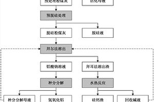 高铝粉煤灰提取氧化铝的方法