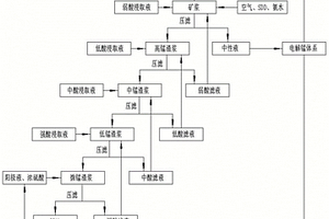 制锰电解液的逆流浸取工艺