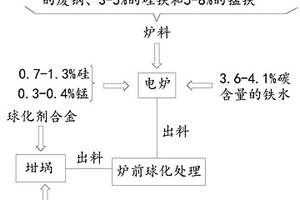 超重型球墨铸铁井盖生产工艺