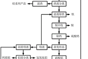 煤系固体废物的综合回收利用方法