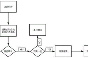 可混浇钢种判断及混浇坯判定方法
