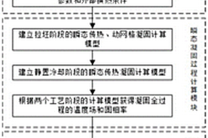 确定垂直半连铸大圆坯凝固末端电磁搅拌动态位置的方法