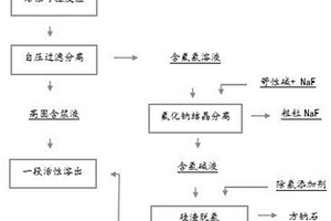 二次铝灰一段活性可控溶出过程脱除氟氯的方法