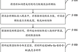 超细Fe-Cu-SiC-C-Al2O3复合材料及其制备方法