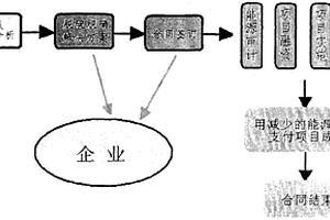 合同能源管理项目实施的燃煤烟气处理方法