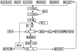 含钛海砂在烧结矿生产中的应用方法