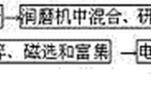 制备优质镍铁的方法