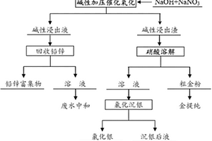 富集氰化金泥中金的方法