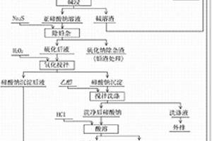 用三沉淀法从含碲物料中提取高纯碲的工艺