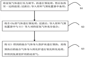 富氢气体CO2氧化转化及氢基竖炉直接还原铁生产方法