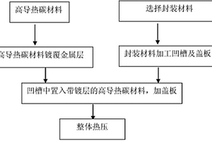 具有复合式结构的高定向导热材料及其制备方法