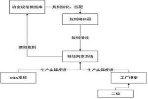 适用于炼钢生产跟踪的铸坯自动分级判定方法